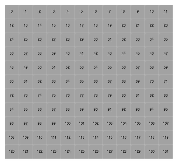 Figure showing a 11x10 grid, where each area is marked with increasing numbers, starting from 0 on the top-left side