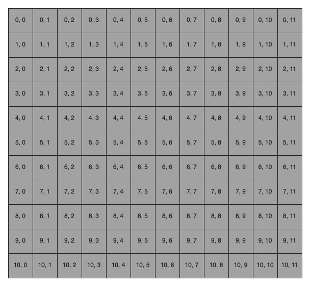 Figure showing a 11x10 grid, where each area is marked with its integer coordinates, where the y axis is pointing downwards