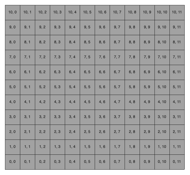 Figure showing a 11x10 grid, where each area is marked with its integer coordinates