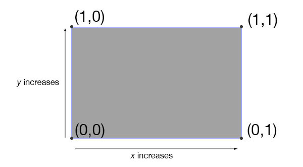 Figure showing the UV coordinate system for a plane